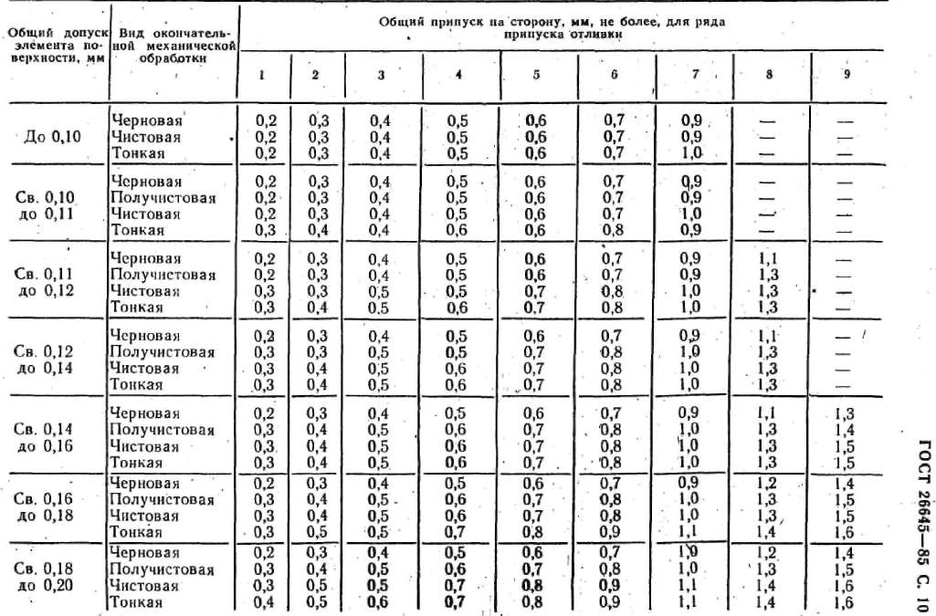 Допуск 1 мм. Таблица припусков на отливку. Таблица шероховатости поверхностей заготовок деталей. Таблица классов точности отливок. Фрезерование шероховатость таблица.