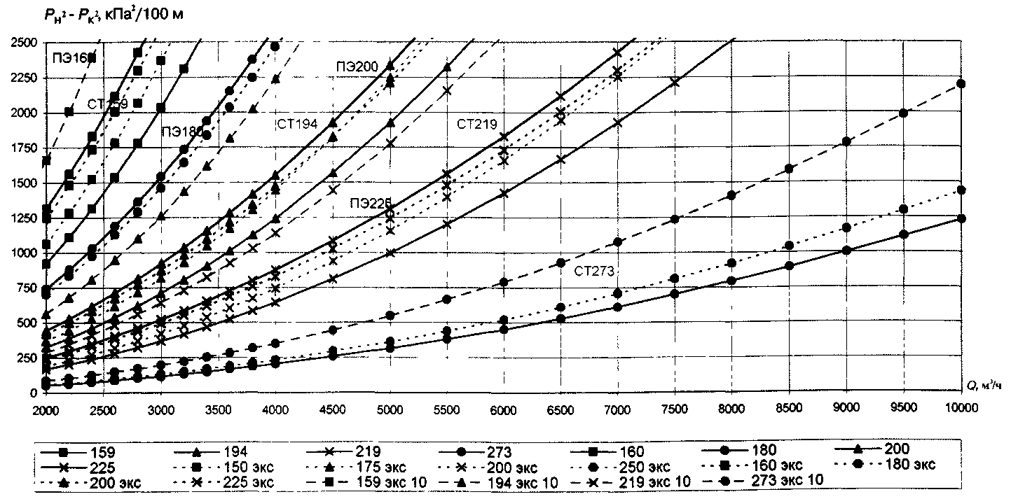 Сп 42 статус. (СП 42-101-2003, таблица 5). СП 42-101-2003 статус. СП 42 101 2003 газораспределительные системы. СП 42-101 2003 приложение ф.