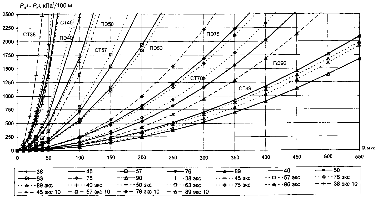 Сп 42 101 2003. Удельные потери давления для полиэтиленовых труб. Удельные потери p1,5/50 Вт/кг. Таблица Удельной потери давления. Номограмма потерь давления в стальных трубах.
