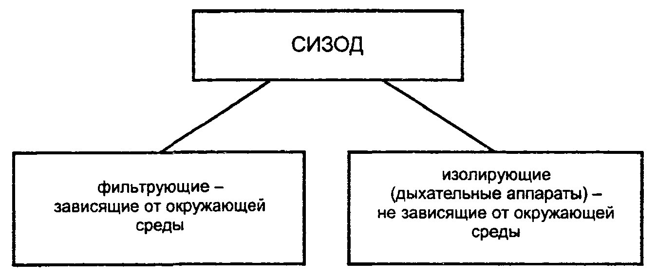 Схема средств индивидуальной защиты органов дыхания