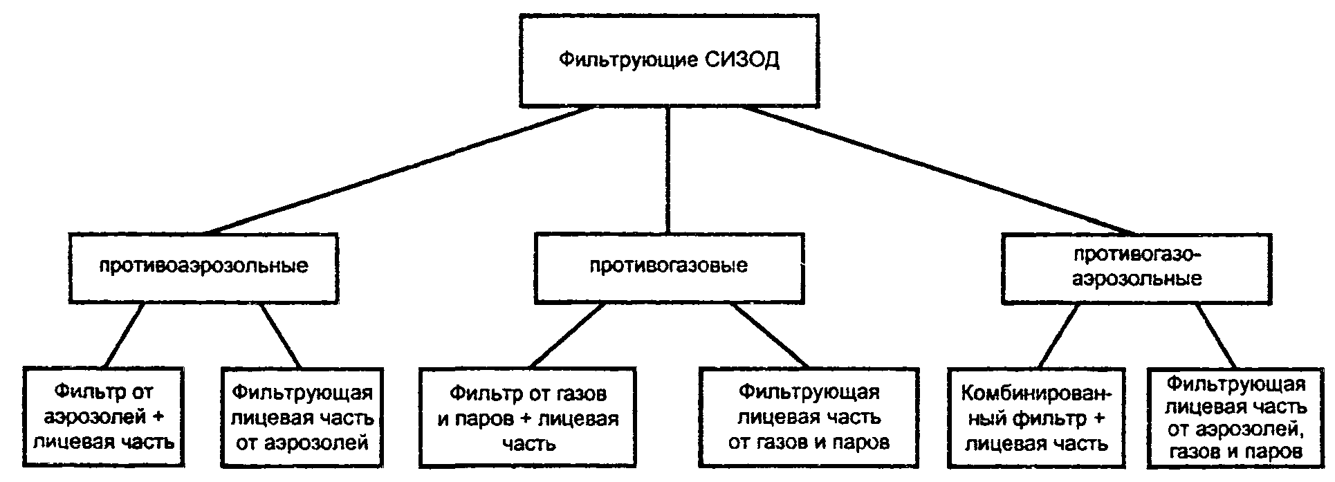 Средства индивидуальной защиты схема