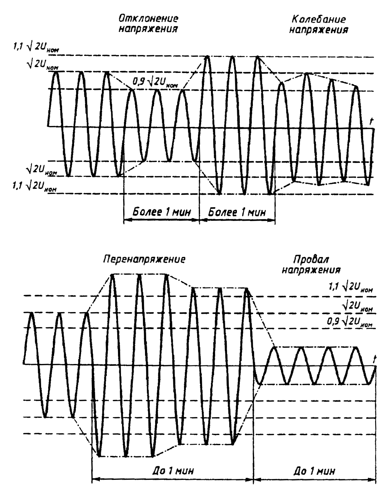 Диапазон напряжения. Установившиеся отклонения напряжения электропитания. Отклонение и колебания напряжения. Девиация напряжения. График отклонения напряжения.
