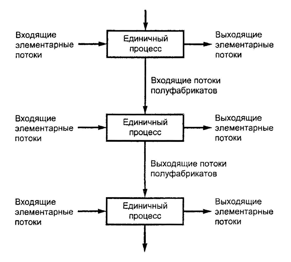 Элементарный поток. Поток единичных изделий. Анализ операций с элементарными потоками. Схематичное представление элементов единичного процесса.