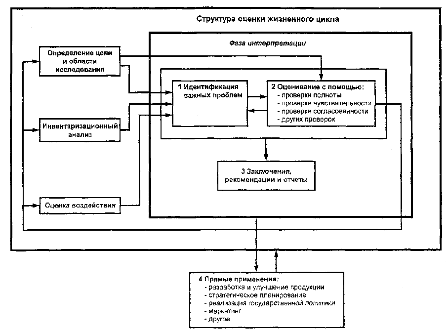 Оценка структур. Структура оценки жизненного цикла. Инвентаризационный анализ жизненного цикла продукции. Продукционная система жизненного цикла. Структура оценки жизненного цикла продукции.