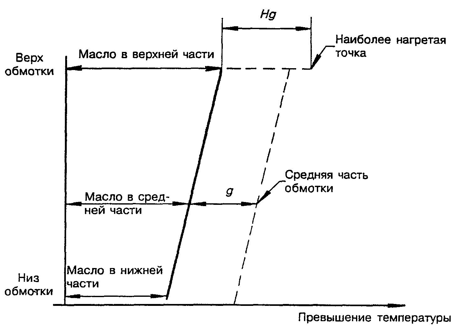 Тепловая диаграмма. Схема распределения температур. Схема распределения температуры масла. Наиболее нагретая точка трансформатора. Приведите тепловую диаграмму трансформатора.