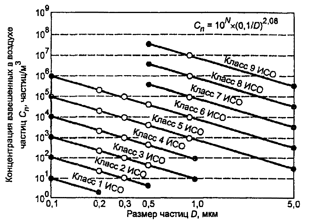 Класс iso. Размеры частиц в воздухе. Класс чистоты концентрация аэрозольных частиц. Концентрация аэрозольных частиц в чистых помещениях. Rлассы чистоты и соответствующие концентрации частиц с размерами.