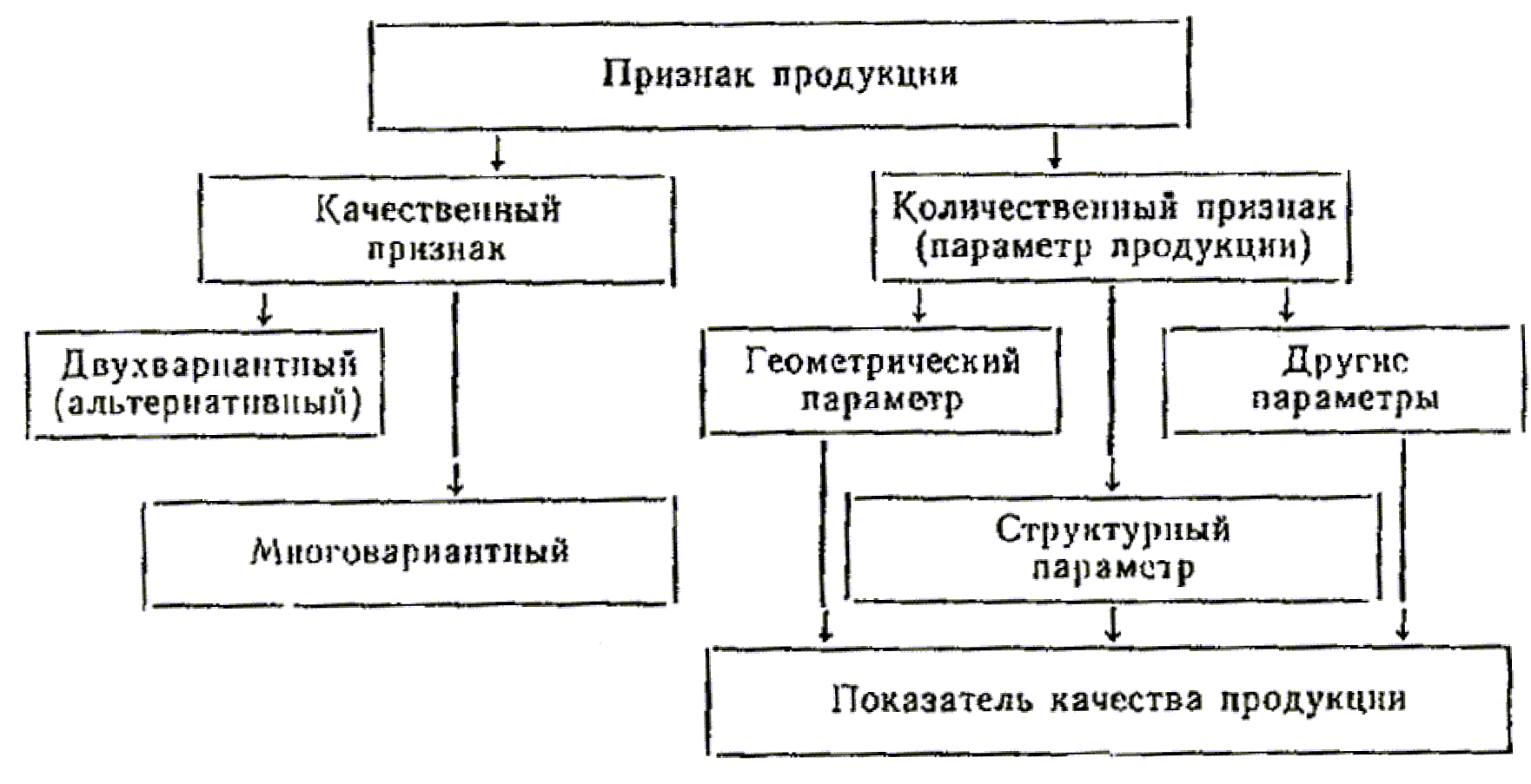 Признак продукции. Взаимосвязь признаков, параметров и показателей качества продукции. Параметры качества продукции. Признаки качества продукции. Количественные признаки продукции.