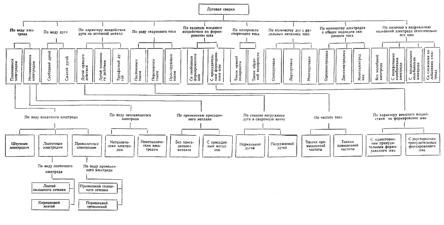 Виды сварки. ГОСТ 19521-74 сварка металлов классификация. Классификация видов сварки металлов. Классификация сварки металлов по техническим признакам. Виды сварки таблица.