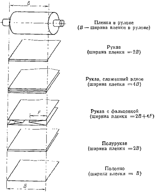 Ширина пленки. Пленка полиэтиленовая Размеры. Термоусадочной полиэтиленовой пленки по ГОСТ 25951. Пленка полиэтиленовая у рукав с фальцовкой ГОСТ 25951-83. Толщина полиэтиленовой пленки стандарты.