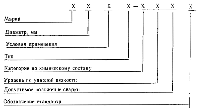 Обозначение марки. ГОСТ 26271-84 проволока. Условное обозначение проволоки. Маркировка сварочного оборудования. Обозначение порошковых материалов.