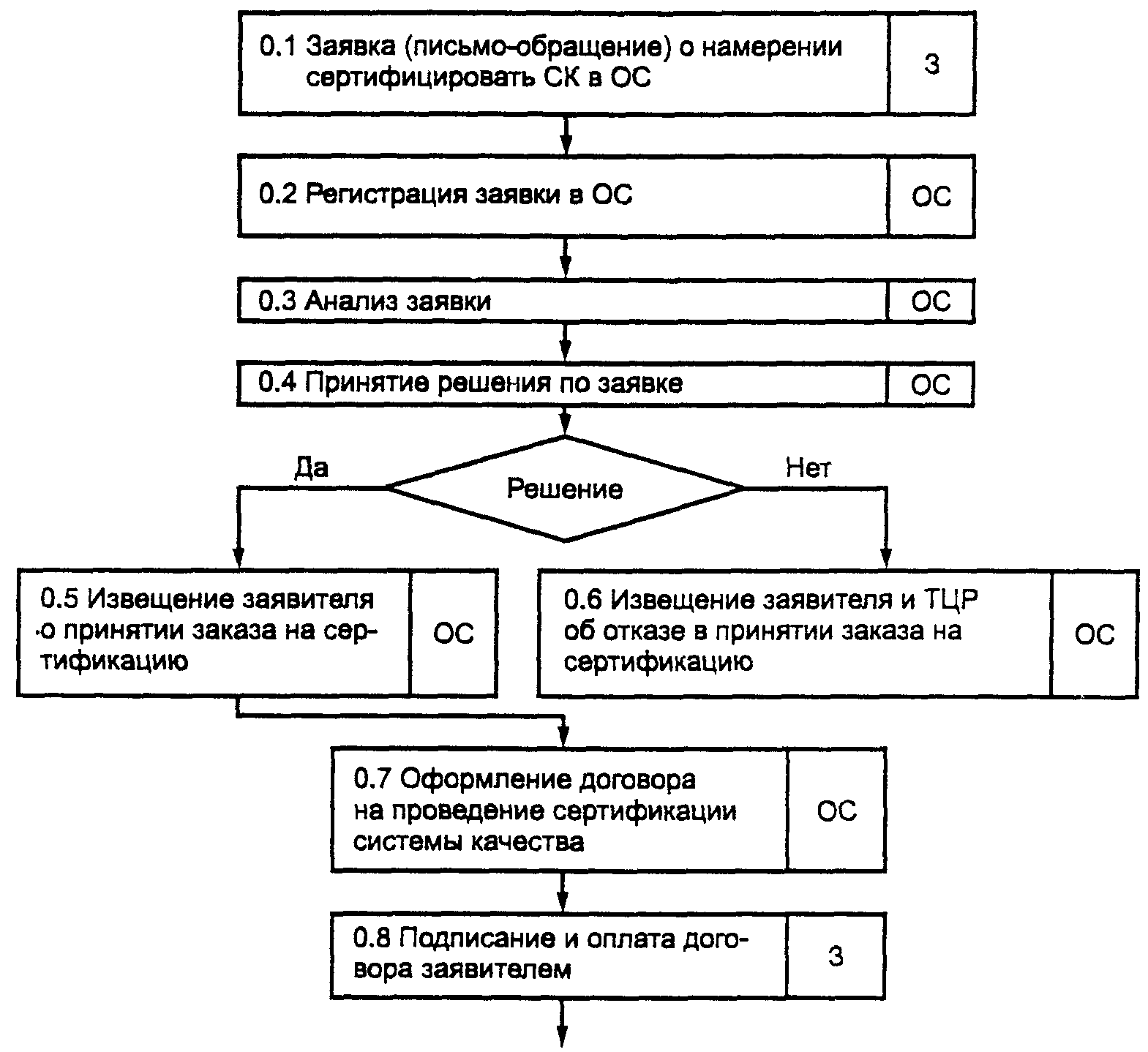 Проведение сертификации. Порядок проведения сертификации блок-схема. Порядок проведения сертификации схемы сертификации. Блок схема порядка проведения обязательной сертификации. Последовательность этапов проведения сертификации продукции.