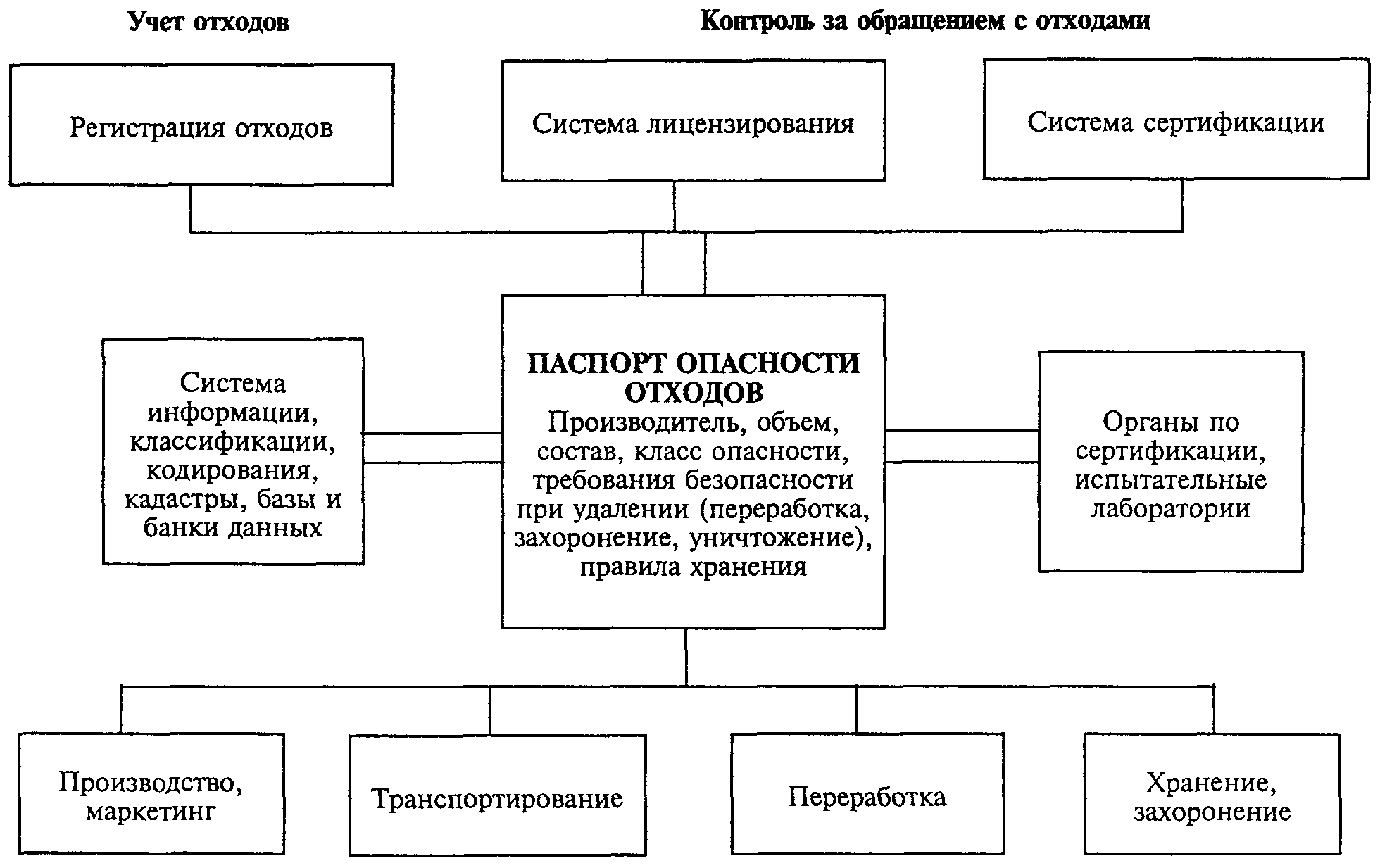 Структурная схема обращения с отходами производства и потребления