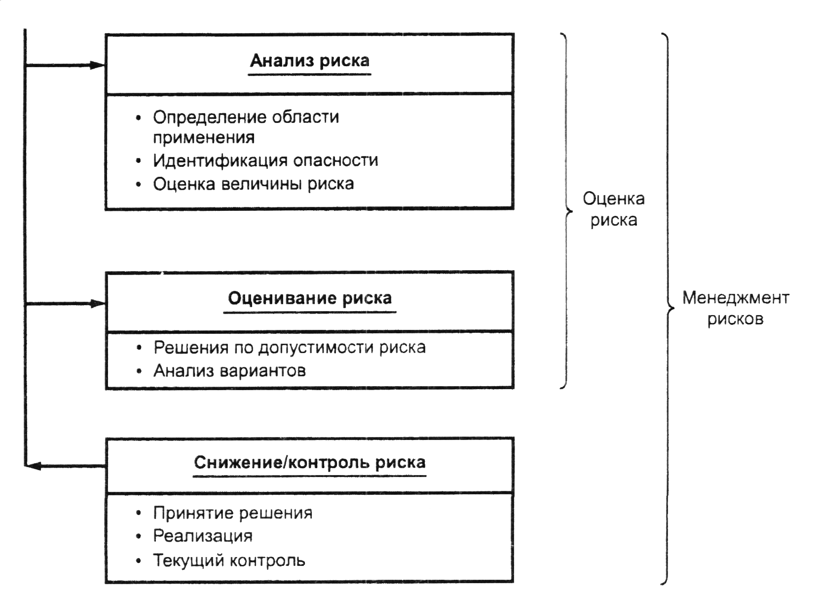 Методика анализа стандарта. Анализ и оценка рисков. Методы анализа и оценки рисков. Процесс управления рисками ГОСТ. Общий процесс анализа риска и оценивания риска.