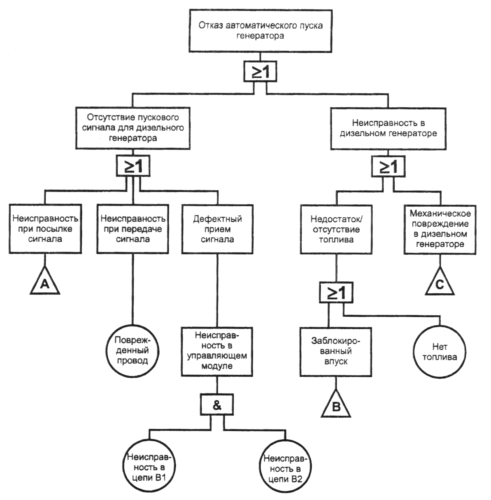Дерево ошибок. Анализ методом дерева ошибок. Метод анализа дерева неисправностей. Анализ дерева отказов пример. Дерево отказов системы пожарной сигнализации.