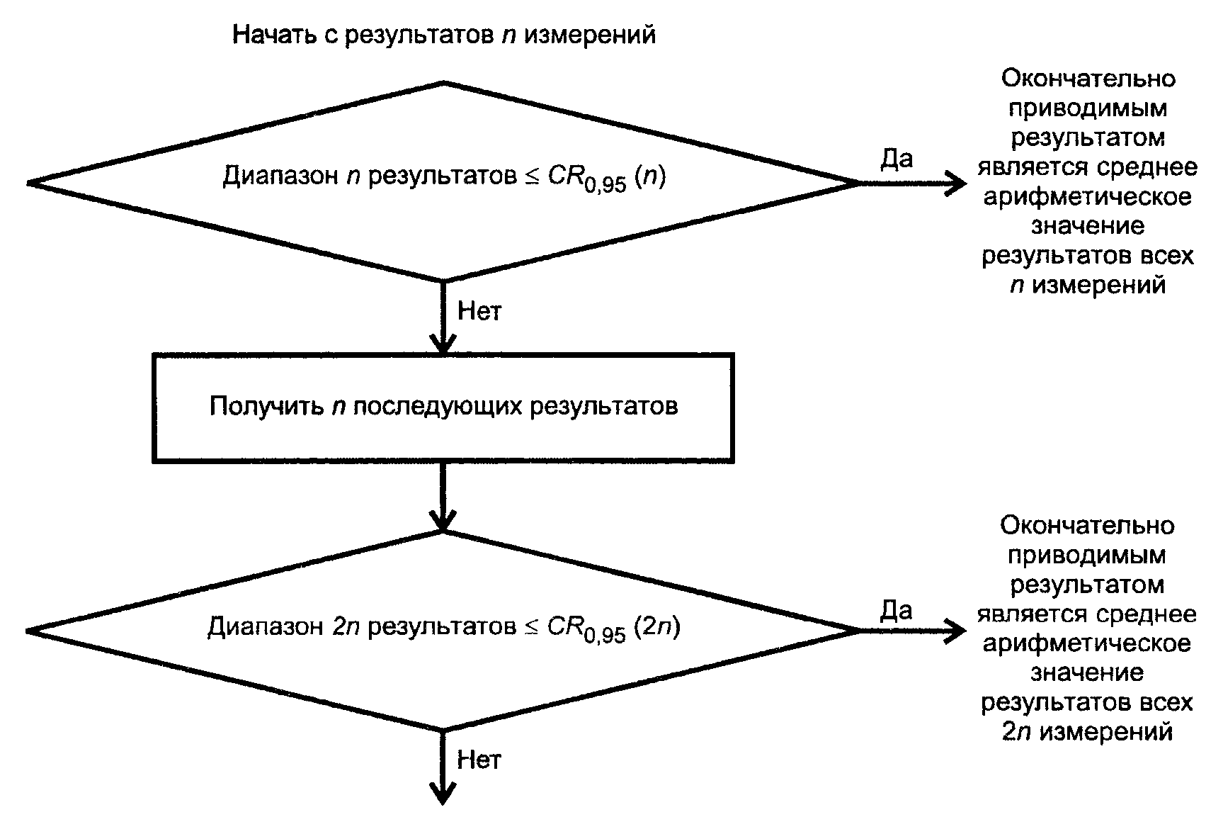 Измерение результатов контроля. Приемлемость и повторяемость результатов измерений. Приемлемость результатов измерений в условиях повторяемости. Проверка приемлемости результатов измерений. Процедуры проверки приемлемости результатов анализа.