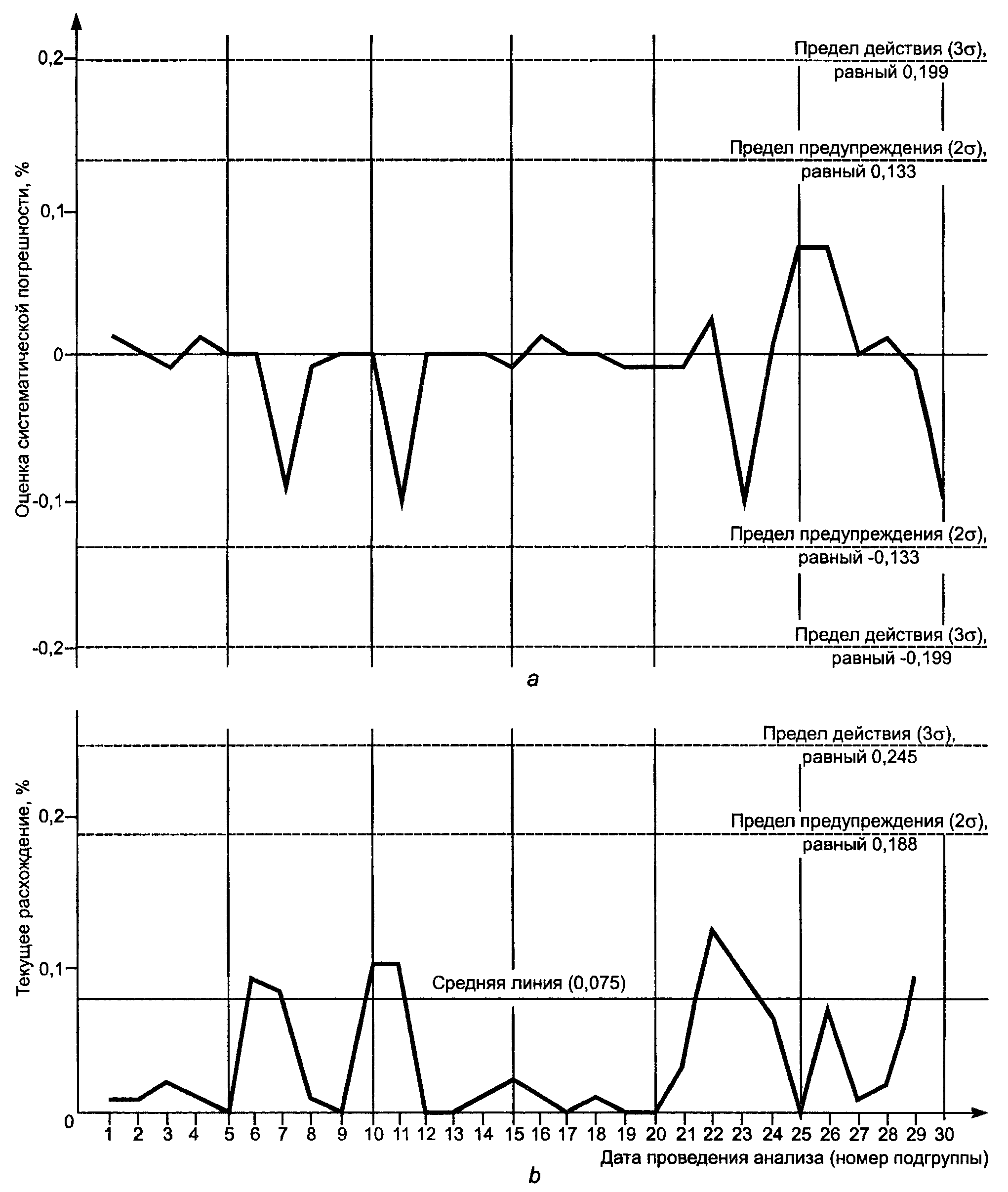 Исо 5725 6 2002. Контрольная карта Шухарта пределы. Предел действия в картах Шухарта. Предел действия пределом предупреждения карта Шухарта зачем. Предел предупреждения это.