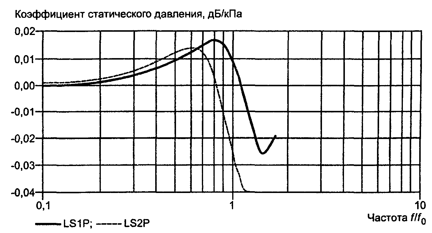 Коэффициент давления