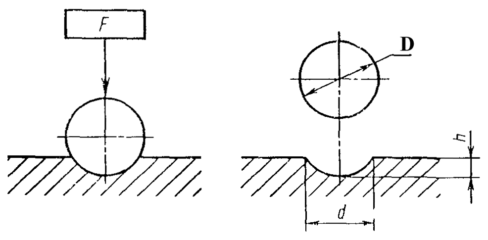 Схема измерения твердости по бринеллю