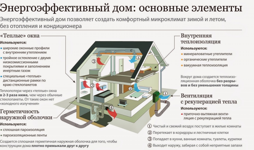 Строительство энергоэффективного дома в России продолжается